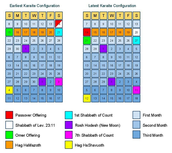 Hag Shavuoth / Festival of Weeks: Rabbinical vs. Karaite calendar - Karaite