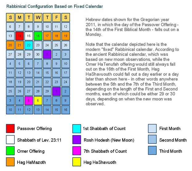 Hag Shavuoth / Festival of Weeks: Rabbinical vs. Karaite calendar - Rabbinical